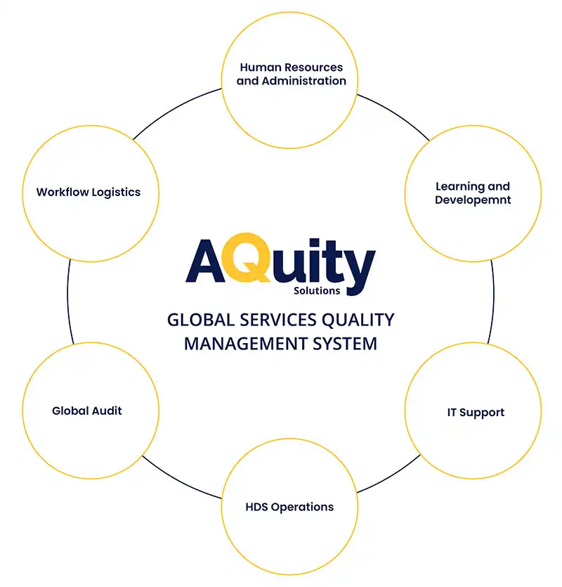 aquity global services quality management services